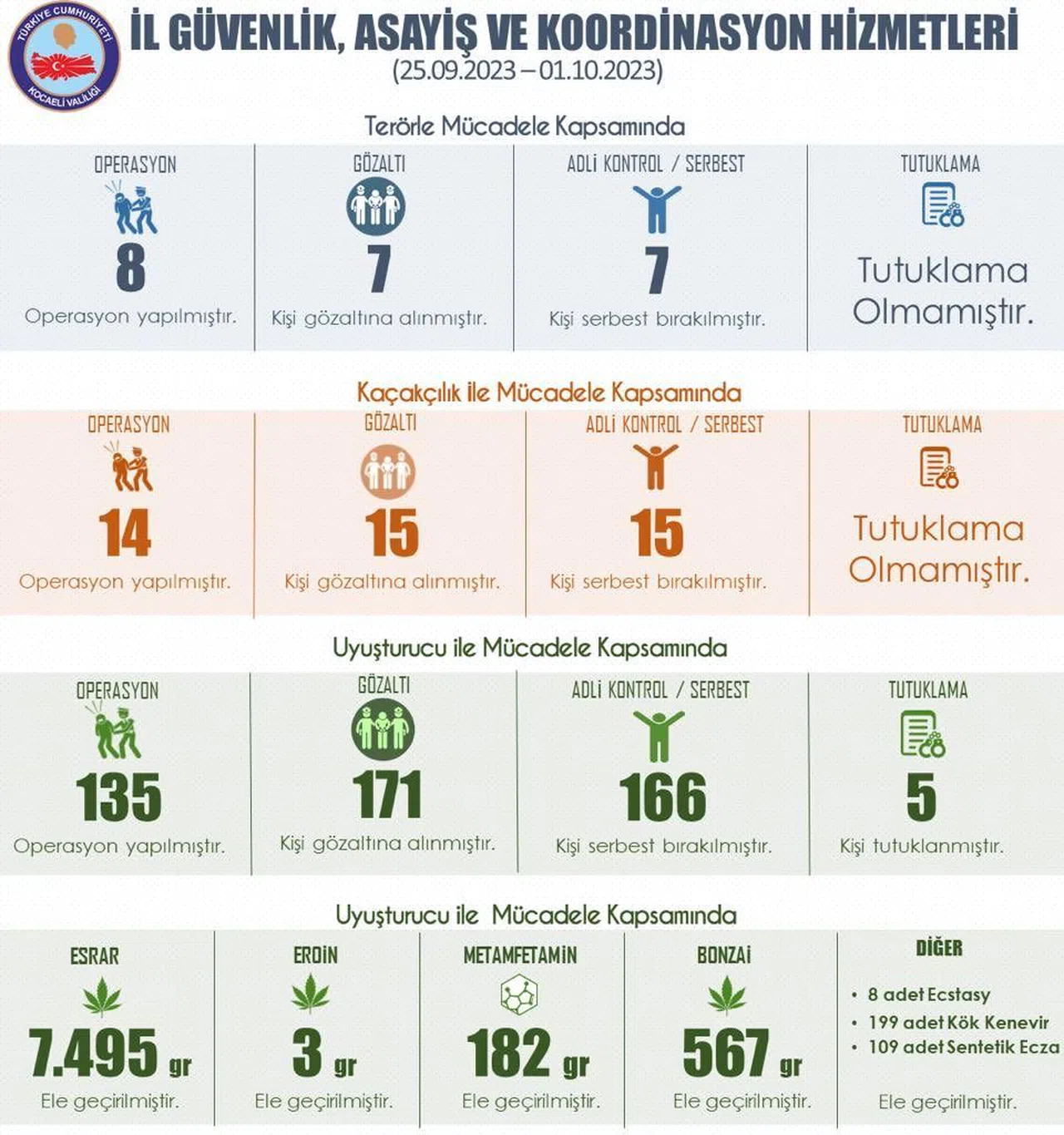Kocaeli'de Yoğun Uyuşturucu Operasyonları: Bir Haftada 171 Kişi Yakalandı!