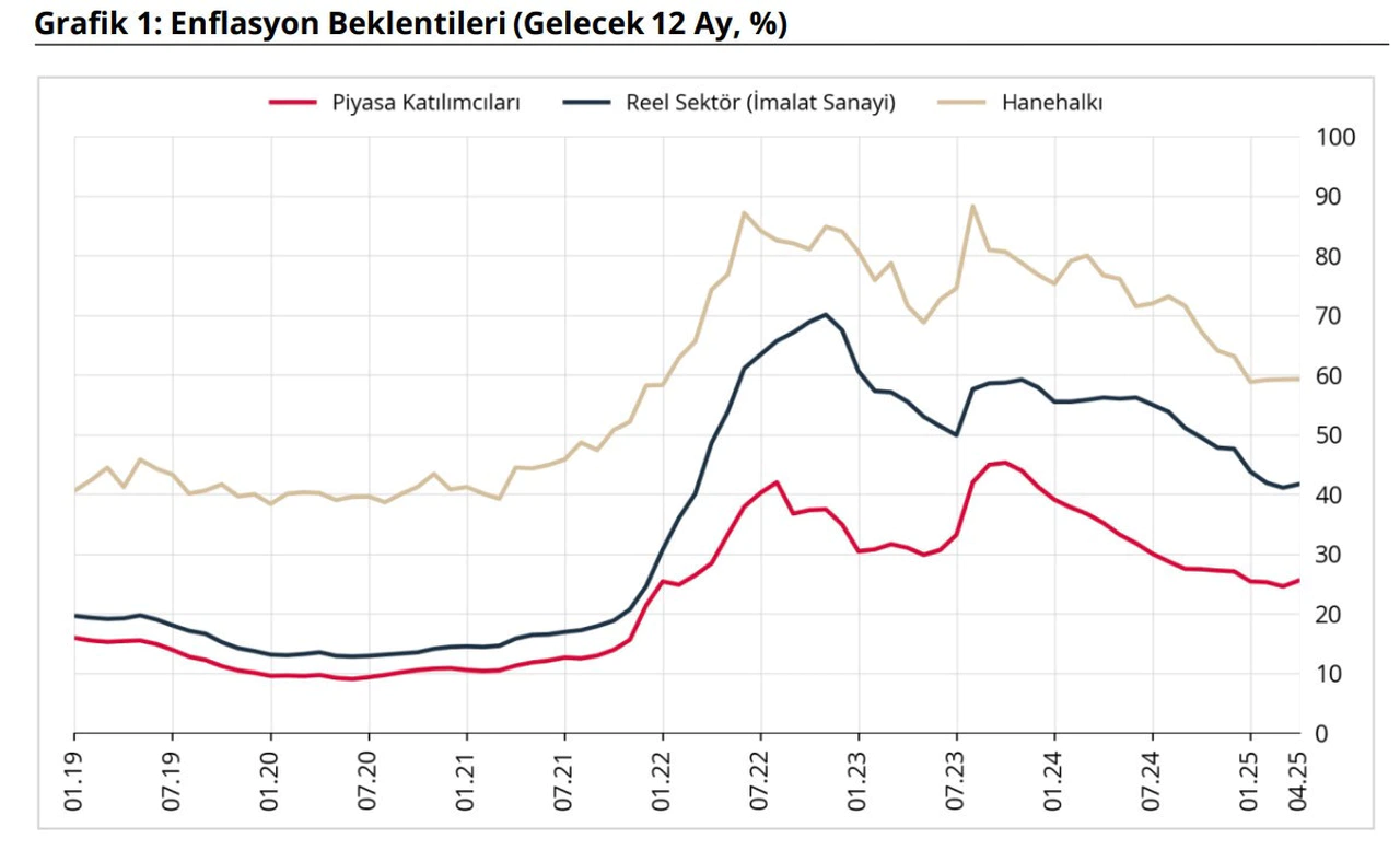 Enflasyon Beklentilerinde Ayrışma Derinleşiyor: Vatandaş Sabit, Piyasalar Yükselişte