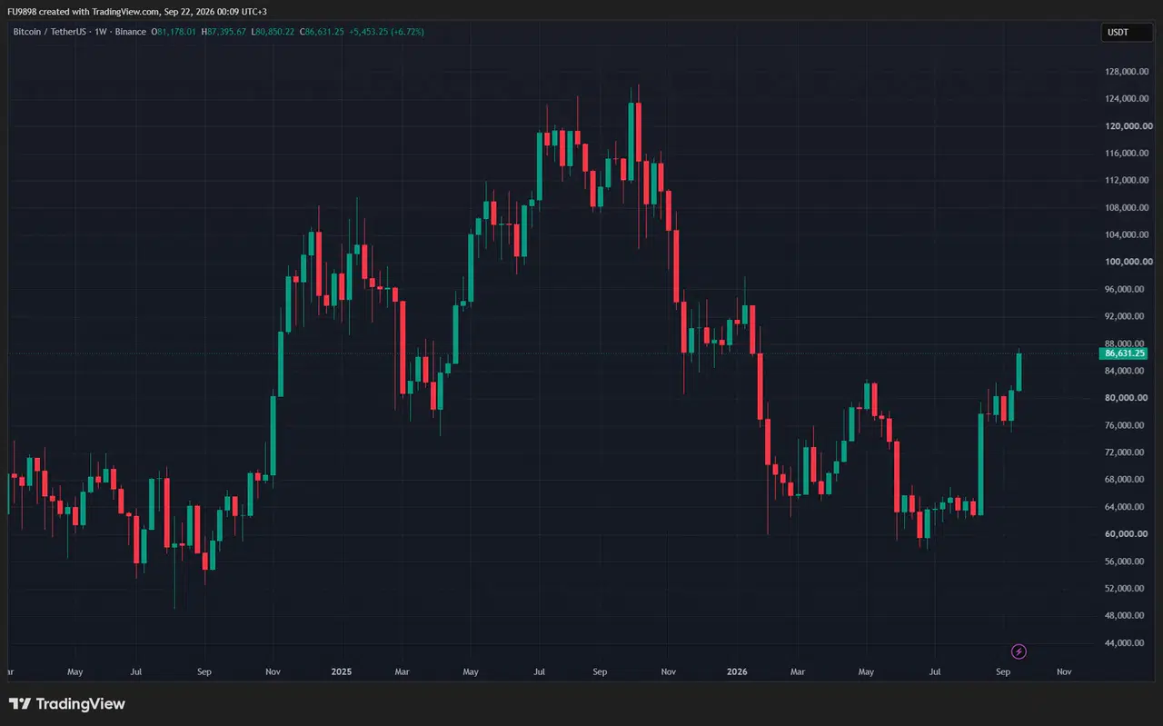 Bitcoin 87.000 Doları Geçti, Ethereum Yükselişte!