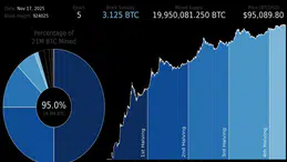 Bitcoin’in Ezberi Bozuluyor mu? Dört Yıllık Döngü Tartışması Yeniden Alevlendi