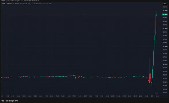 Binance'deki Sıcak Gelişme: TRX Fiyatında Patlama!