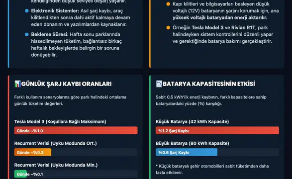 Elektrikli araçlar neden şarj kaybediyor?