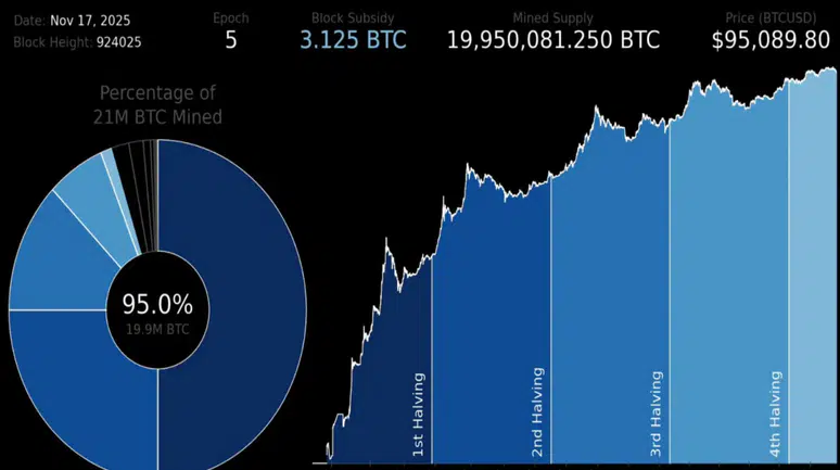 Bitcoin’in Ezberi Bozuluyor mu? Dört Yıllık Döngü Tartışması Yeniden Alevlendi