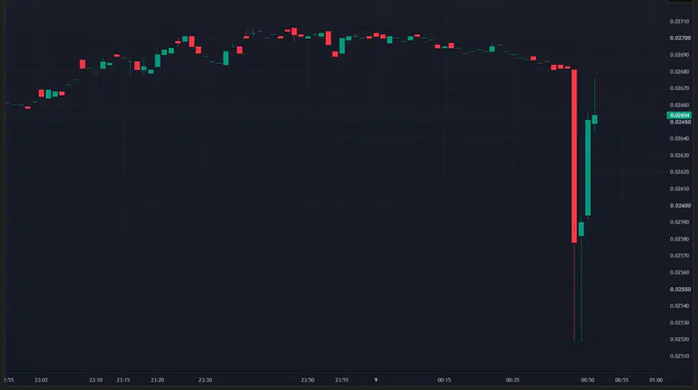 Binance'te İşlem Kapatma Duyurusu: VELO Dalgalandı!