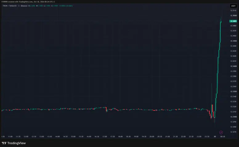 Binance'deki Sıcak Gelişme: TRX Fiyatında Patlama!