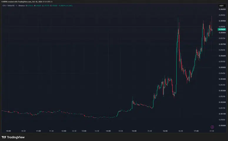 Starknet (STRK) Fiyatı Zirve Yaptı