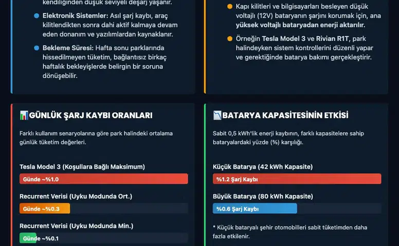 Elektrikli araçlar neden şarj kaybediyor?